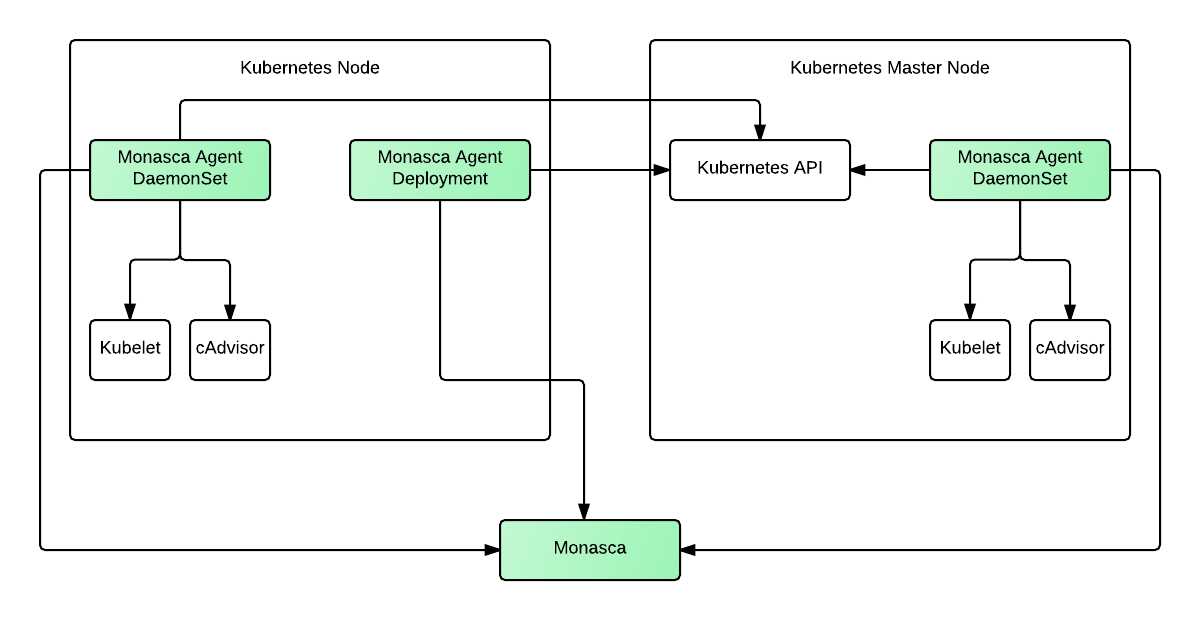 Kubernetes monitoring architecture diagram